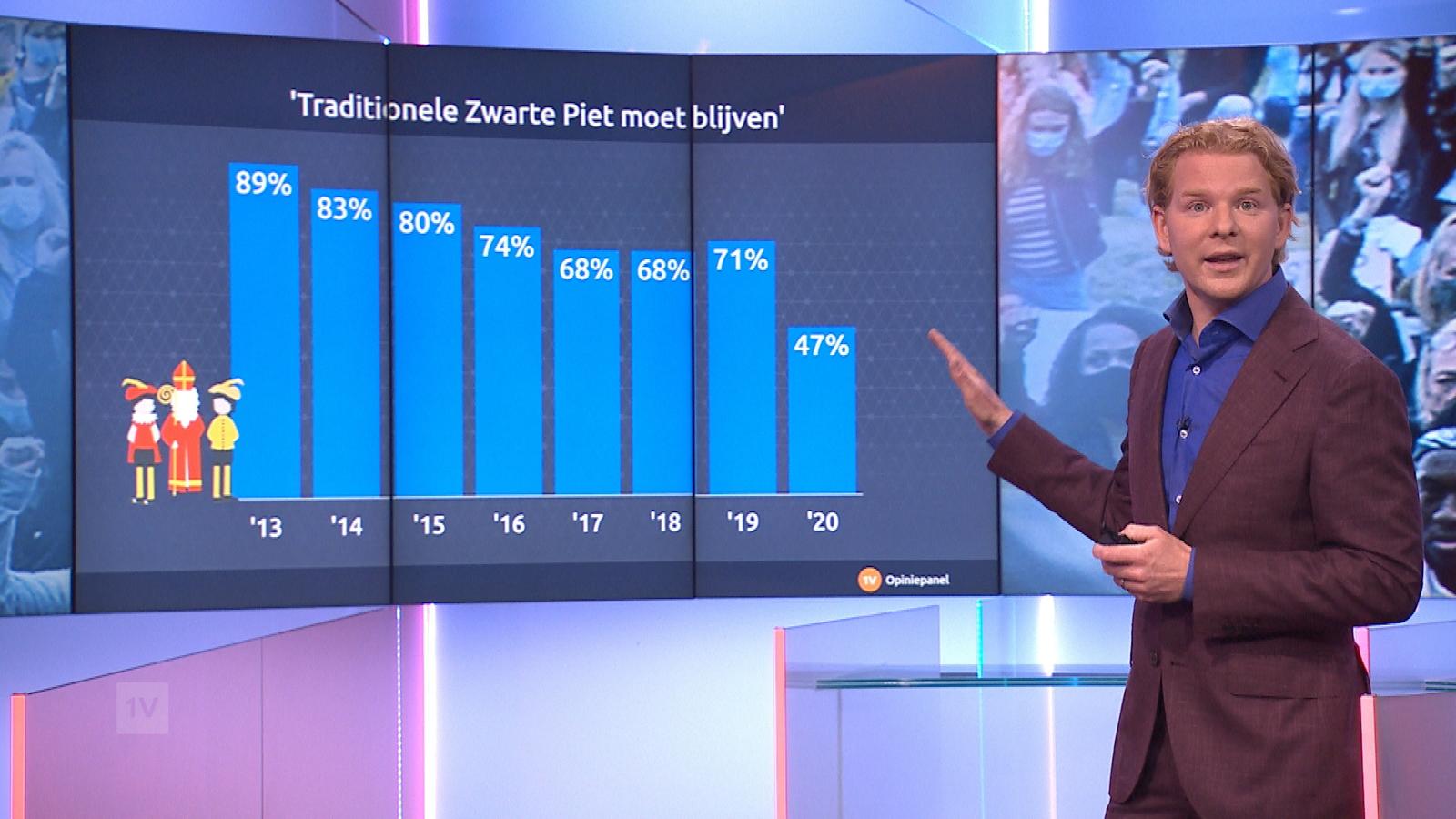 Minder dan de helft van Nederland vind dat Zwarte Piet moet blijven